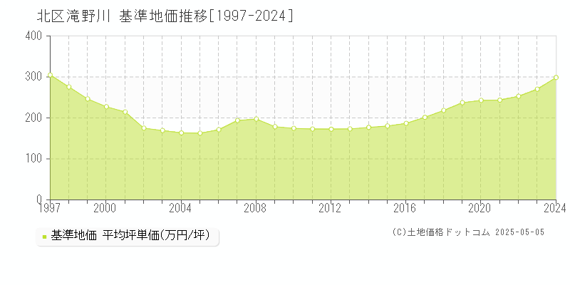 北区滝野川の基準地価推移グラフ 