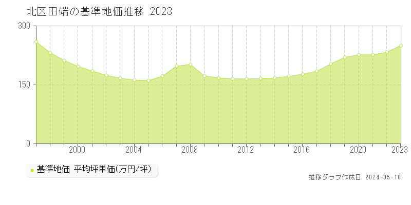 北区田端の基準地価推移グラフ 
