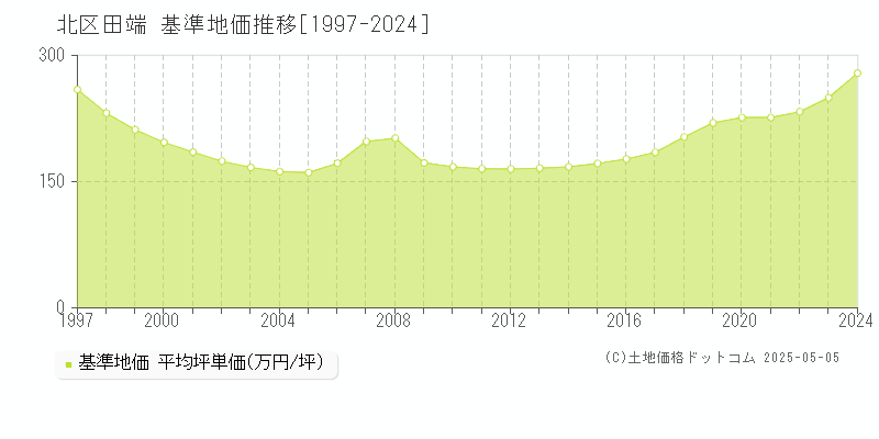 田端(北区)の基準地価推移グラフ(坪単価)[1997-2024年]