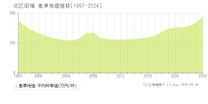 北区田端の基準地価推移グラフ 