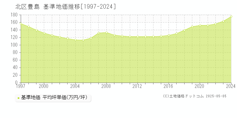 豊島(北区)の基準地価推移グラフ(坪単価)[1997-2024年]