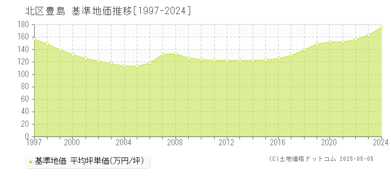 北区豊島の基準地価推移グラフ 