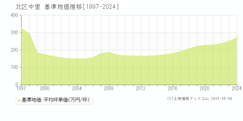 中里(北区)の基準地価推移グラフ(坪単価)[1997-2024年]