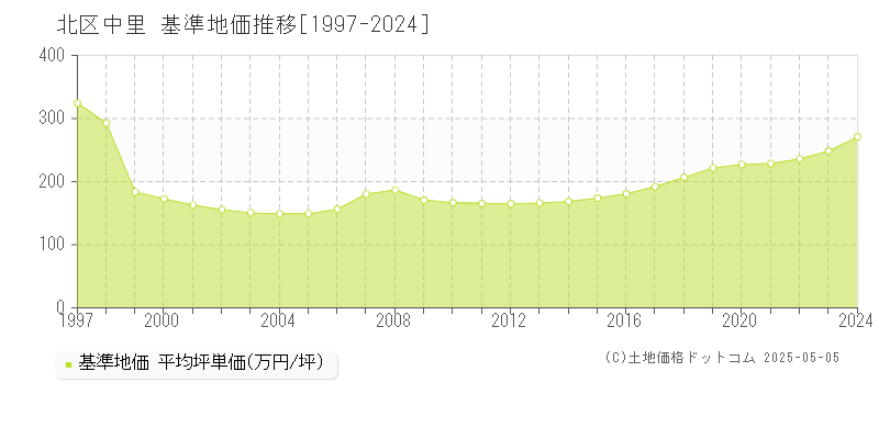 北区中里の基準地価推移グラフ 