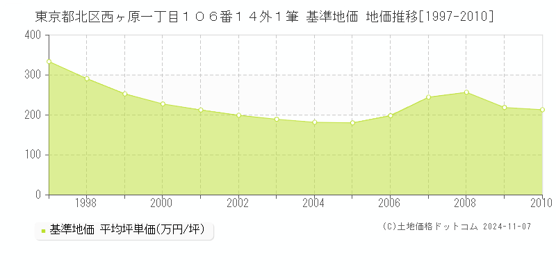 東京都北区西ヶ原一丁目１０６番１４外１筆 基準地価 地価推移[1997-2010]