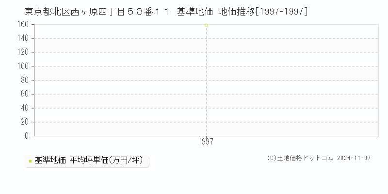 東京都北区西ヶ原四丁目５８番１１ 基準地価 地価推移[1997-1997]