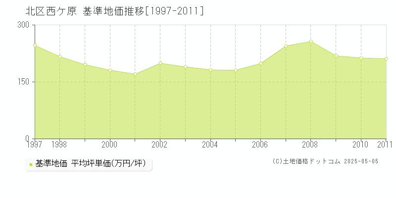 西ケ原(北区)の基準地価推移グラフ(坪単価)[1997-2011年]