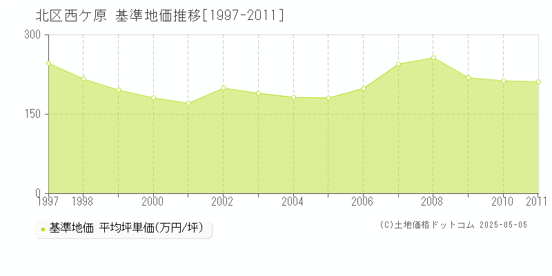 北区西ケ原の基準地価推移グラフ 