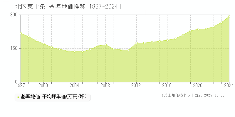 東十条(北区)の基準地価推移グラフ(坪単価)[1997-2024年]