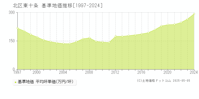 北区東十条の基準地価推移グラフ 