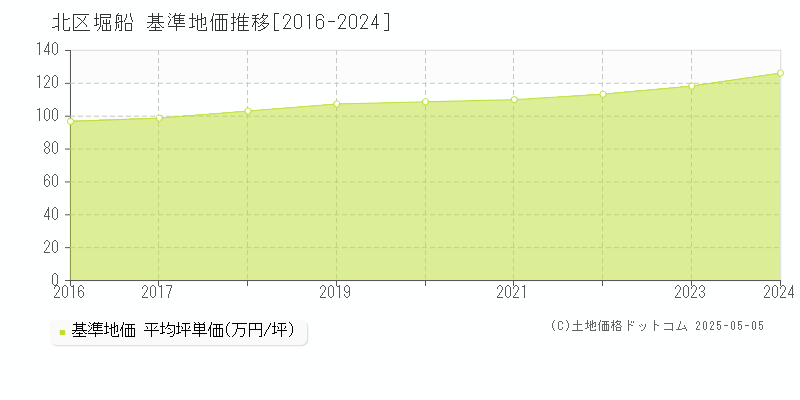堀船(北区)の基準地価推移グラフ(坪単価)[2016-2024年]