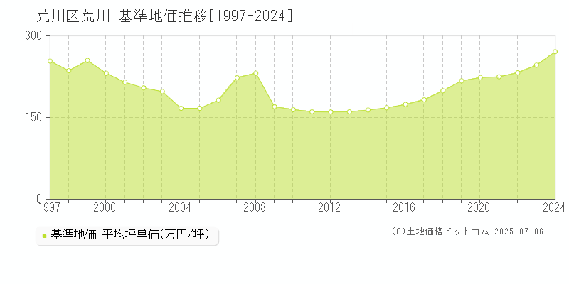 荒川(荒川区)の基準地価推移グラフ(坪単価)[1997-2024年]