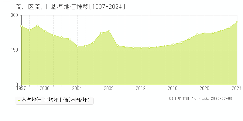 荒川区荒川の基準地価推移グラフ 