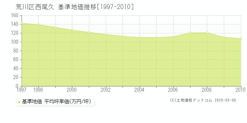 西尾久(荒川区)の基準地価推移グラフ(坪単価)[1997-2010年]