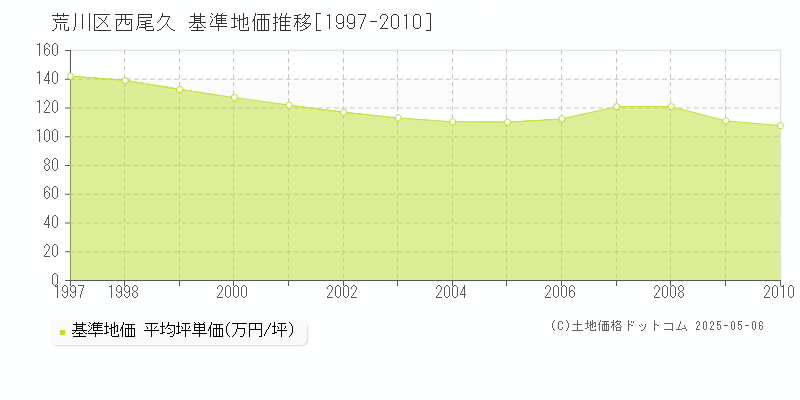 荒川区西尾久の基準地価推移グラフ 