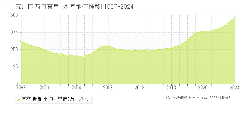 西日暮里(荒川区)の基準地価推移グラフ(坪単価)[1997-2024年]