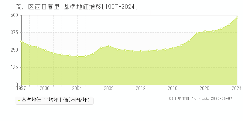 荒川区西日暮里の基準地価推移グラフ 