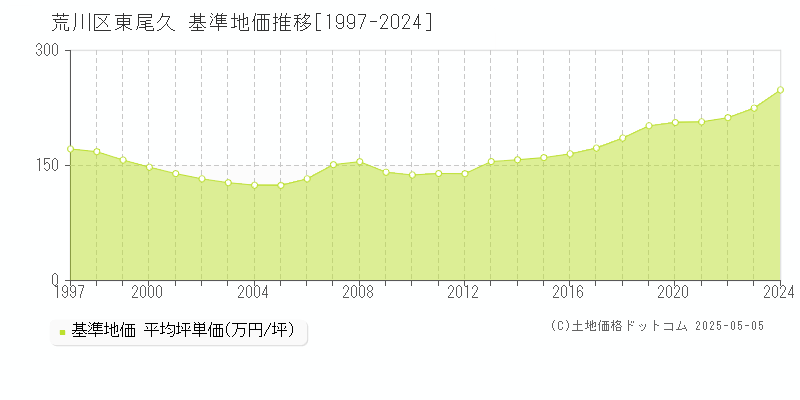 東尾久(荒川区)の基準地価推移グラフ(坪単価)[1997-2024年]