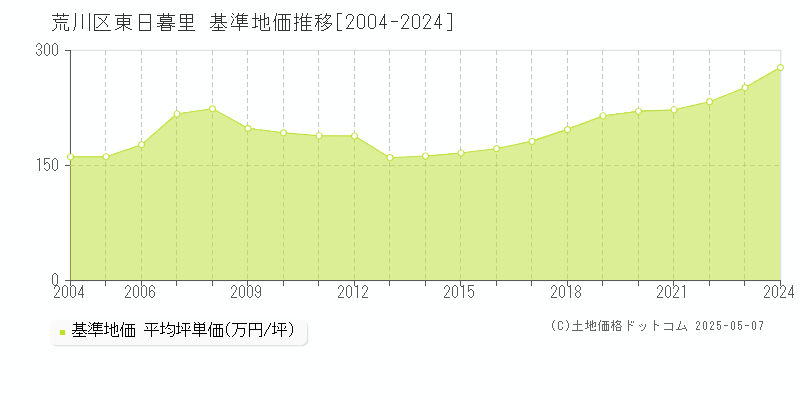東日暮里(荒川区)の基準地価推移グラフ(坪単価)[2004-2024年]
