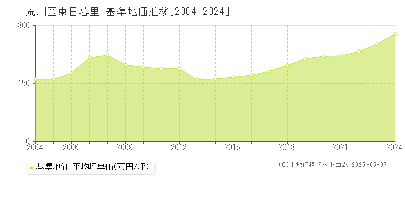 荒川区東日暮里の基準地価推移グラフ 