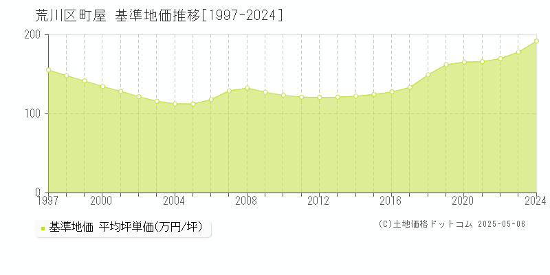 町屋(荒川区)の基準地価推移グラフ(坪単価)[1997-2024年]