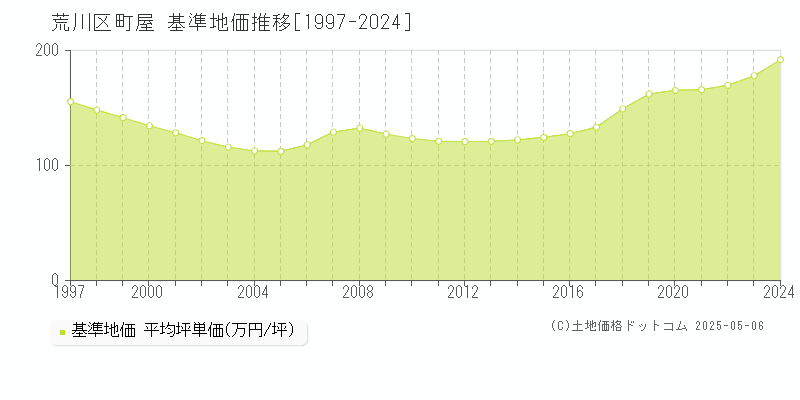 荒川区町屋の基準地価推移グラフ 