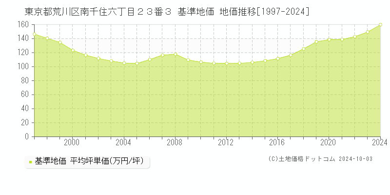 東京都荒川区南千住六丁目２３番３ 基準地価 地価推移[1997-2024]