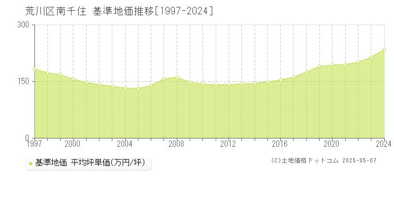 南千住(荒川区)の基準地価推移グラフ(坪単価)[1997-2024年]