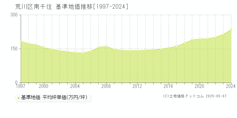 荒川区南千住の基準地価推移グラフ 