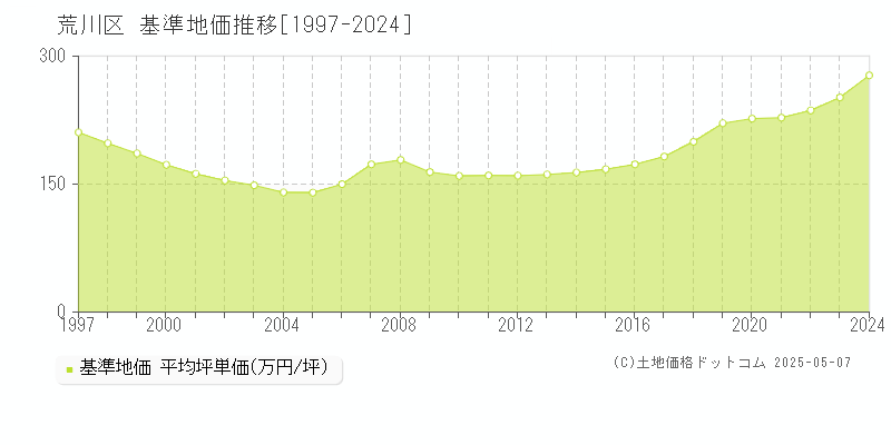 荒川区(東京都)の基準地価推移グラフ(坪単価)[1997-2024年]