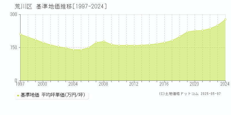 荒川区の基準地価推移グラフ 