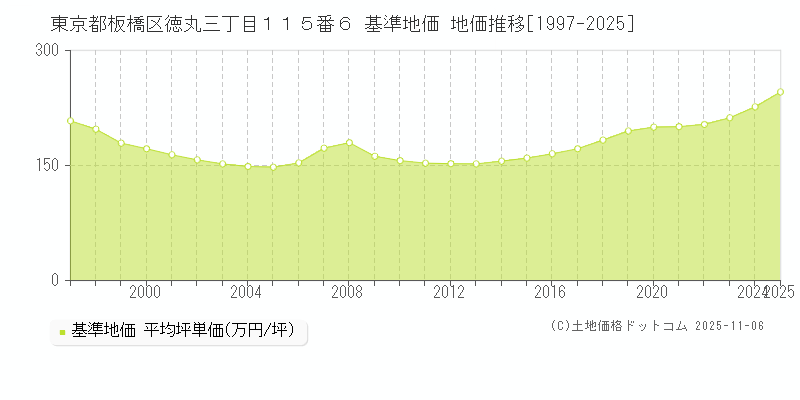 東京都板橋区徳丸三丁目１１５番６ 基準地価 地価推移[1997-2025]