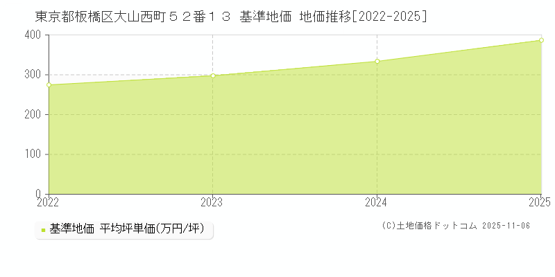 東京都板橋区大山西町５２番１３ 基準地価 地価推移[2022-2025]