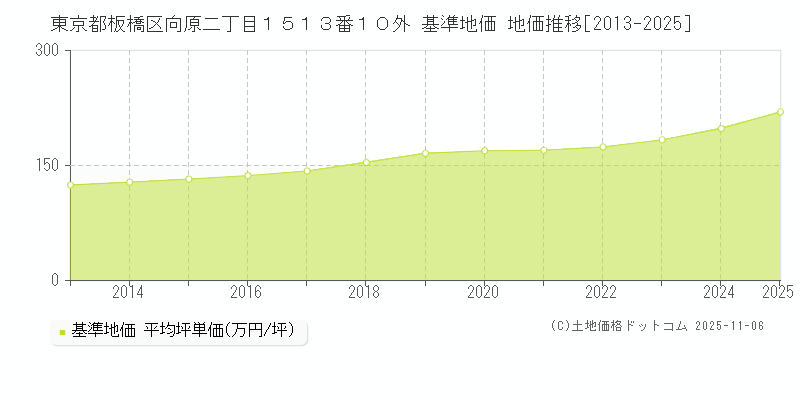 東京都板橋区向原二丁目１５１３番１０外 基準地価 地価推移[2013-2025]