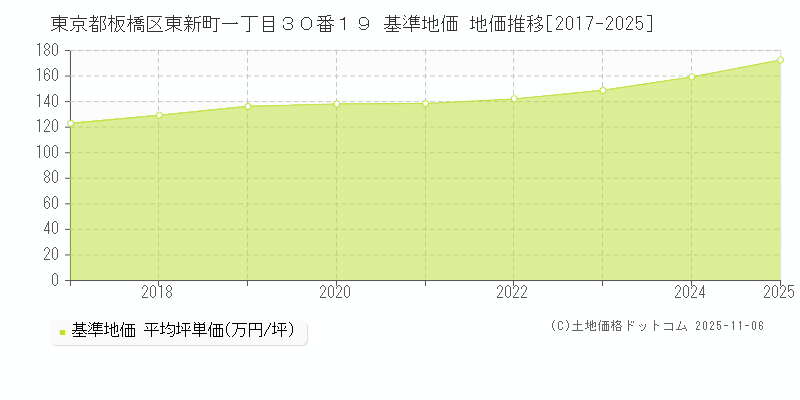 東京都板橋区東新町一丁目３０番１９ 基準地価 地価推移[2017-2025]