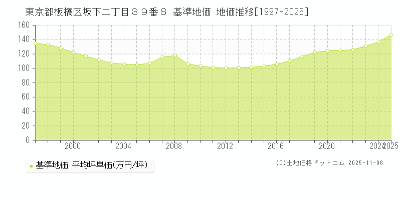 東京都板橋区坂下二丁目３９番８ 基準地価 地価推移[1997-2025]