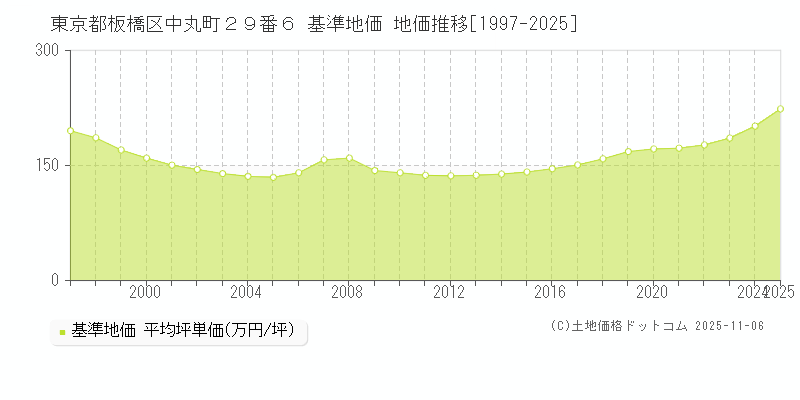 東京都板橋区中丸町２９番６ 基準地価 地価推移[1997-2025]