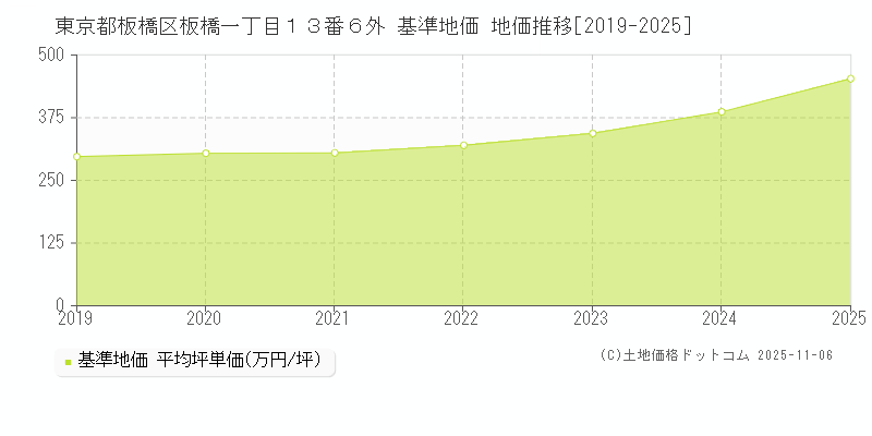 東京都板橋区板橋一丁目１３番６外 基準地価 地価推移[2019-2025]