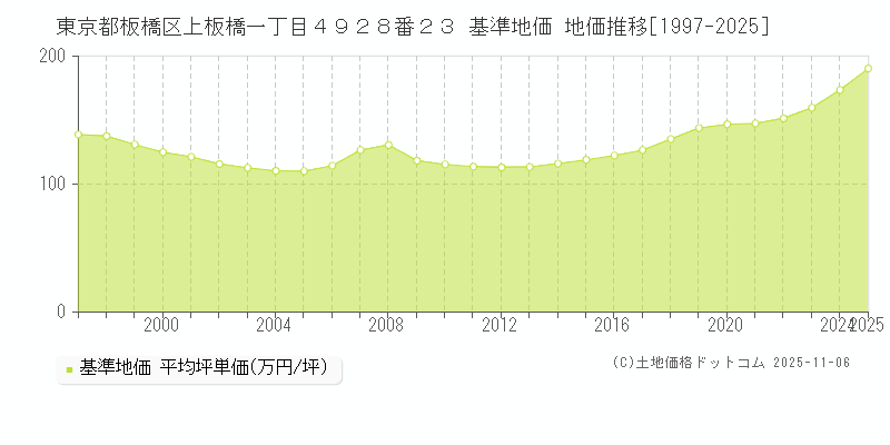 東京都板橋区上板橋一丁目４９２８番２３ 基準地価 地価推移[1997-2025]