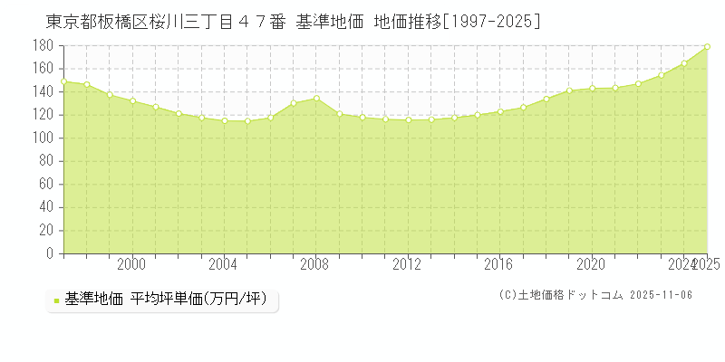 東京都板橋区桜川三丁目４７番 基準地価 地価推移[1997-2025]