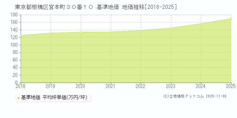 東京都板橋区宮本町３０番１０ 基準地価 地価推移[2018-2025]
