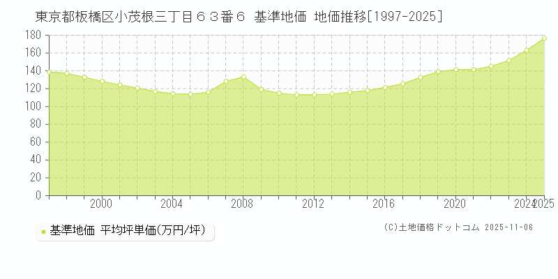 東京都板橋区小茂根三丁目６３番６ 基準地価 地価推移[1997-2025]