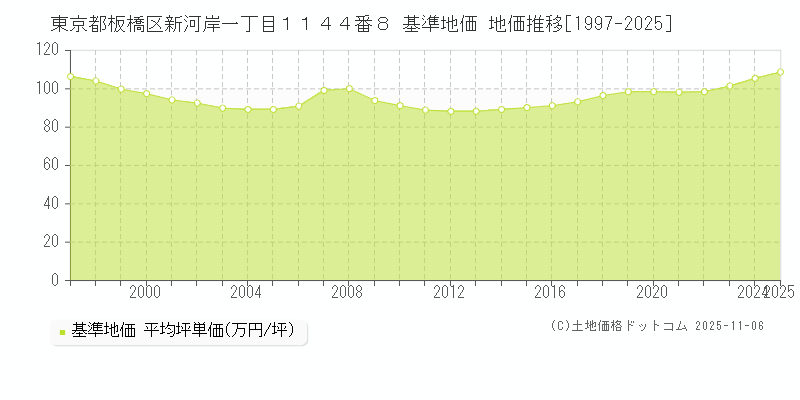東京都板橋区新河岸一丁目１１４４番８ 基準地価 地価推移[1997-2025]
