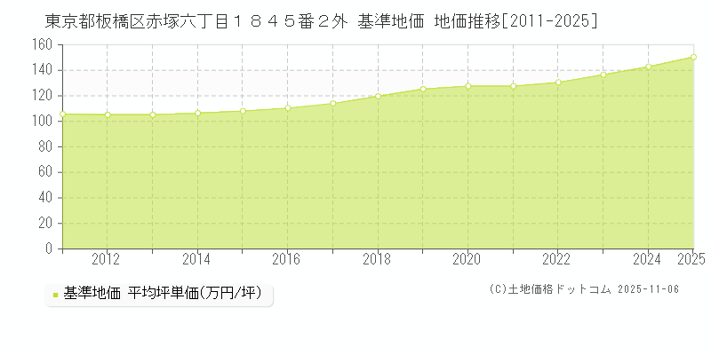 東京都板橋区赤塚六丁目１８４５番２外 基準地価 地価推移[2011-2025]
