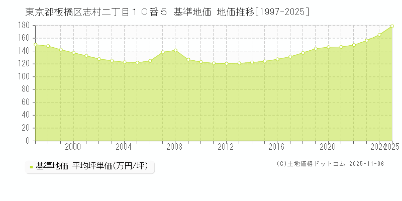 東京都板橋区志村二丁目１０番５ 基準地価 地価推移[1997-2025]