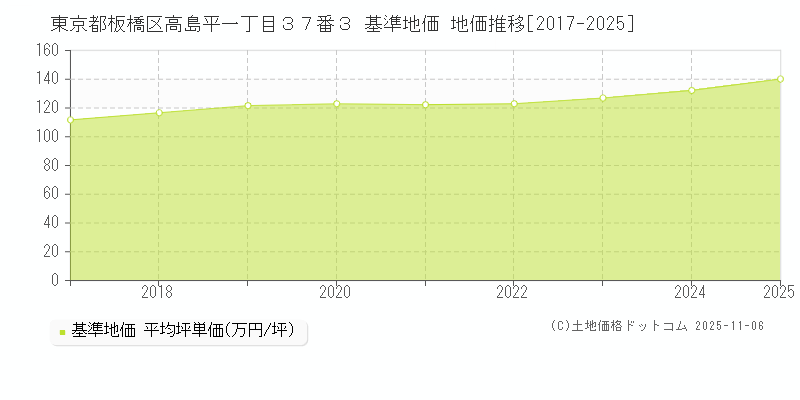 東京都板橋区高島平一丁目３７番３ 基準地価 地価推移[2017-2025]