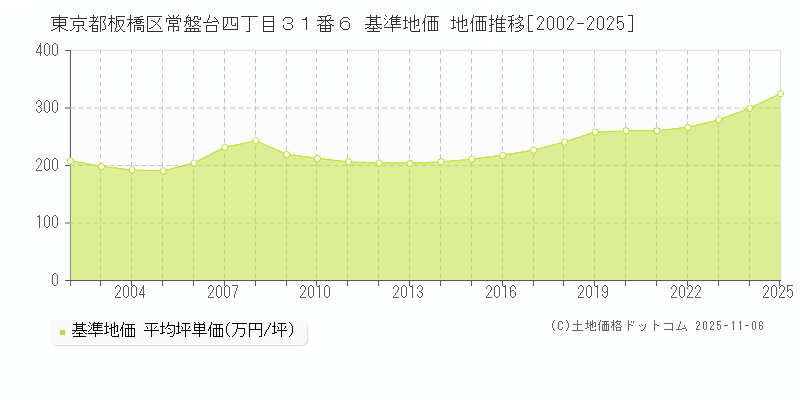 東京都板橋区常盤台四丁目３１番６ 基準地価 地価推移[2002-2025]