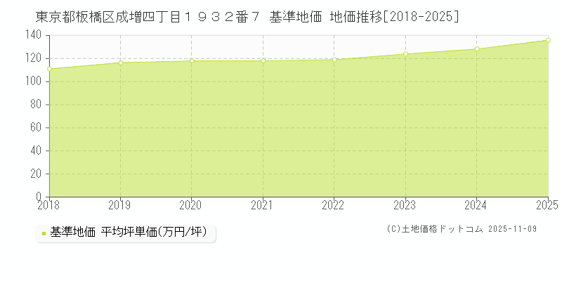 東京都板橋区成増四丁目１９３２番７ 基準地価 地価推移[2018-2025]