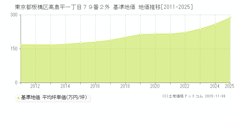 東京都板橋区高島平一丁目７９番２外 基準地価 地価推移[2011-2025]