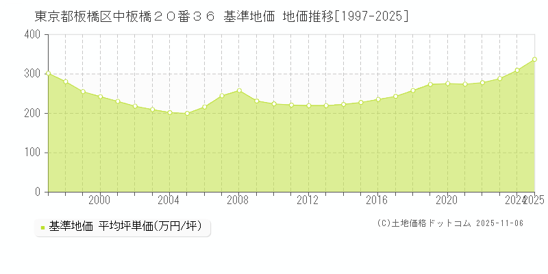 東京都板橋区中板橋２０番３６ 基準地価 地価推移[1997-2025]